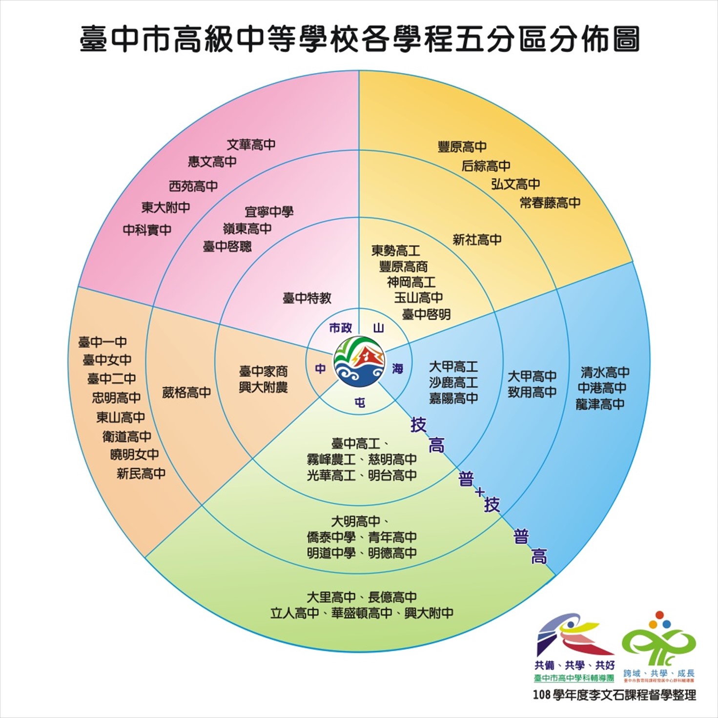 臺中市高級中等學校各學程五分區分佈圖