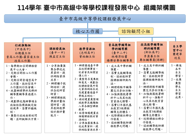 圖六 臺中市高級中等學校課程發展中心組織架構圖 圖六 臺中市高級中等學校課程發展中心組織架構圖