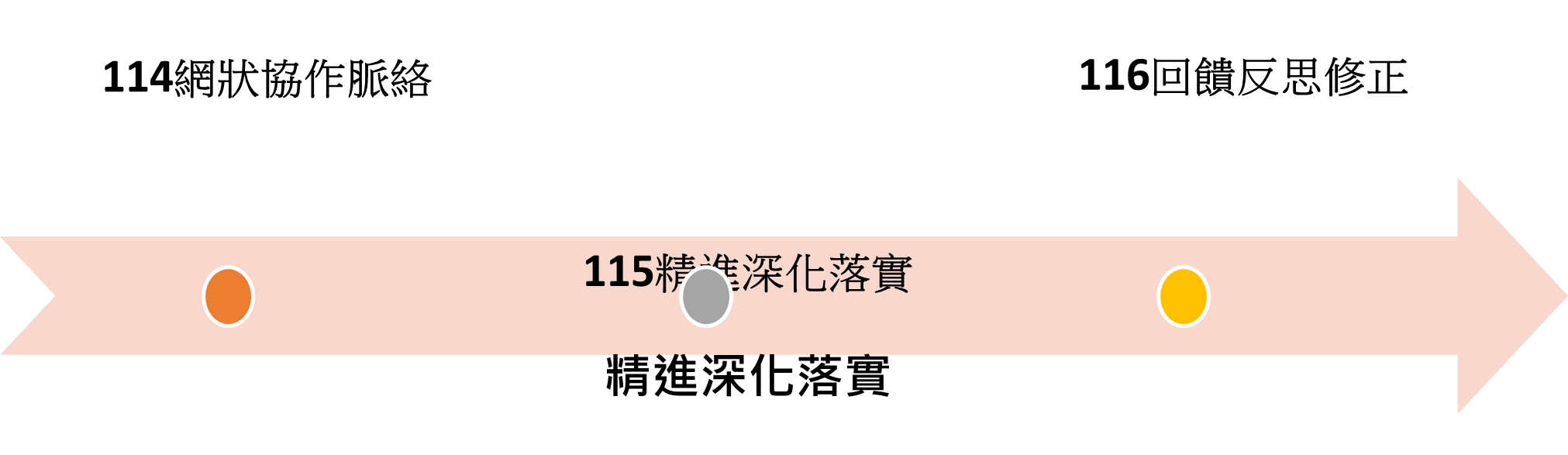 圖三 本計畫教育願景與目標 圖三 本計畫教育願景與目標
