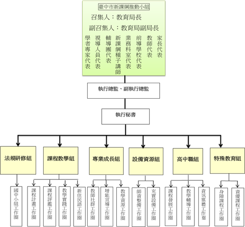圖五 臺中市十二年國民基本教育課綱推動小組組織圖 圖五 臺中市十二年國民基本教育課綱推動小組組織圖