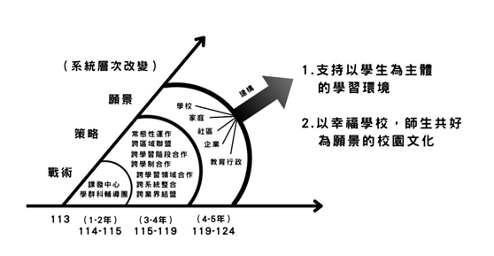 圖二 本計畫10年教育願景圖 圖二 本計畫10年教育願景圖