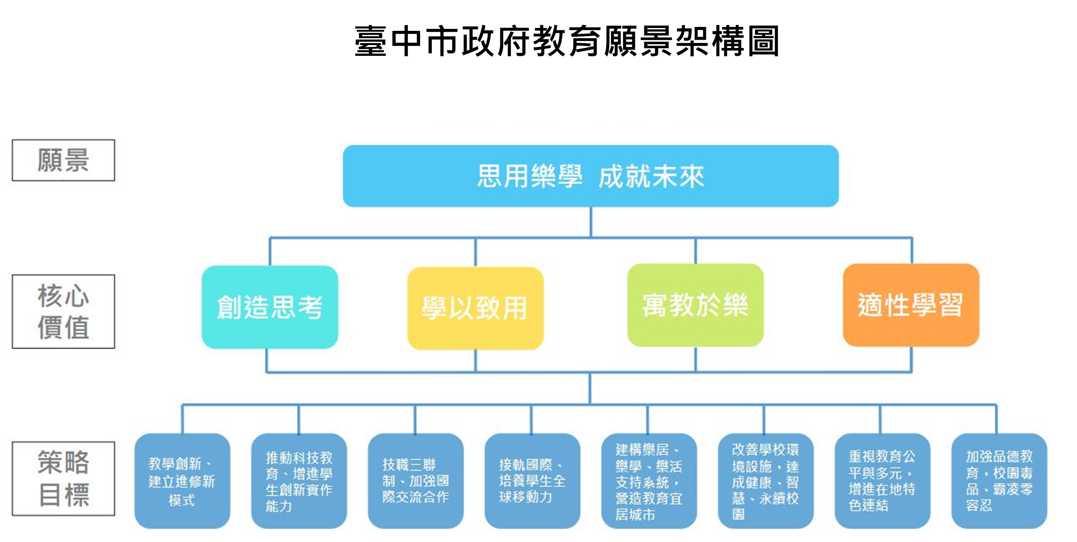 圖一 臺中市政府教育願景架構圖 圖一 臺中市政府教育願景架構圖